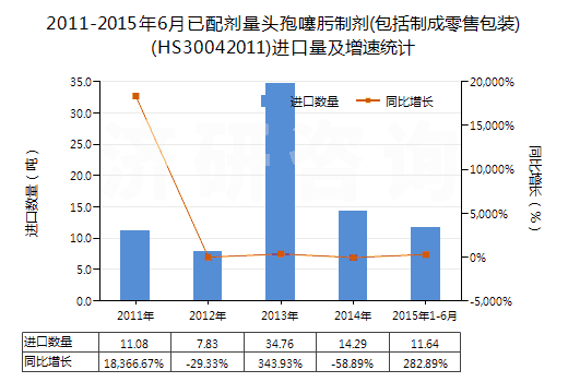 2011-2015年6月已配劑量頭孢噻肟制劑(包括制成零售包裝)(HS30042011)進(jìn)口量及增速統(tǒng)計(jì)